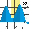 Port Graham tide chart for Sunday, November 27, 2022