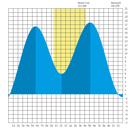 Port Graham tide chart for Monday, November 28, 2022