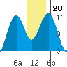Port Graham tide chart for Monday, November 28, 2022