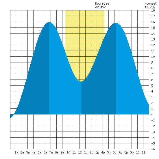 Port Graham tide chart for Tuesday, November 29, 2022