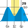 Port Graham tide chart for Tuesday, November 29, 2022