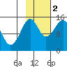 Port Graham tide chart for Wednesday, November 2, 2022