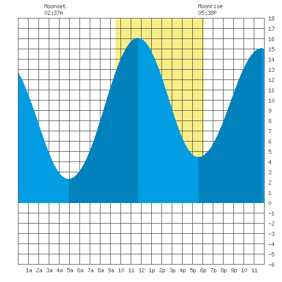 Port Graham tide chart for Thursday, November 3, 2022