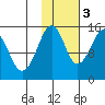 Port Graham tide chart for Thursday, November 3, 2022