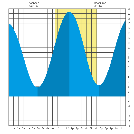 Port Graham tide chart for Friday, November 4, 2022