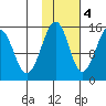 Port Graham tide chart for Friday, November 4, 2022