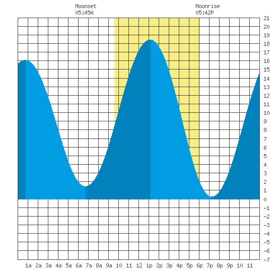 Port Graham tide chart for Saturday, November 5, 2022