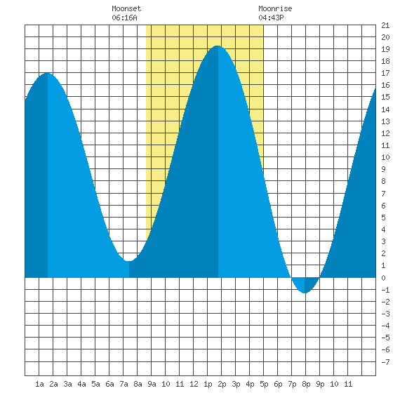 Port Graham tide chart for Sunday, November 6, 2022