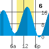 Port Graham tide chart for Sunday, November 6, 2022
