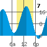 Port Graham tide chart for Monday, November 7, 2022