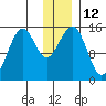 Port Graham tide chart for Monday, December 12, 2022