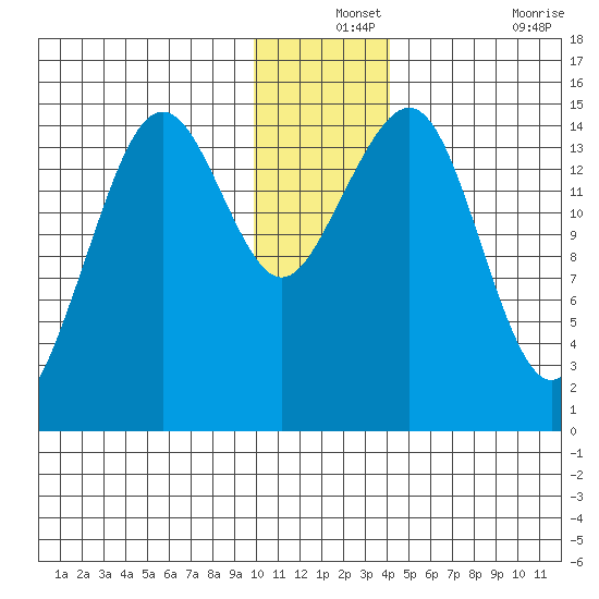 Port Graham tide chart for Tuesday, December 13, 2022