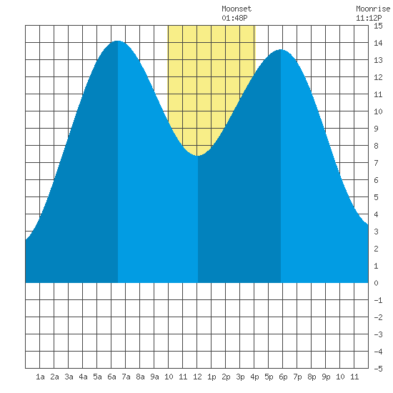 Port Graham tide chart for Wednesday, December 14, 2022