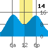 Port Graham tide chart for Wednesday, December 14, 2022