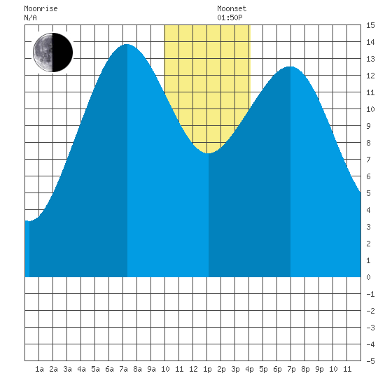 Port Graham tide chart for Thursday, December 15, 2022