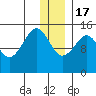 Port Graham tide chart for Saturday, December 17, 2022