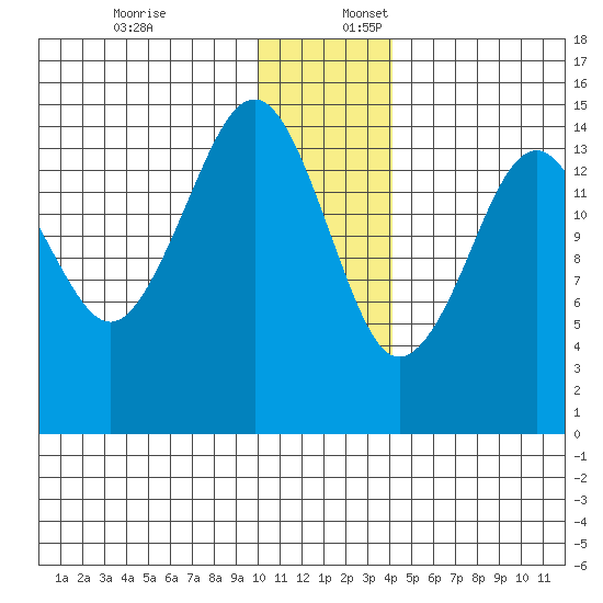 Port Graham tide chart for Sunday, December 18, 2022