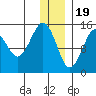 Port Graham tide chart for Monday, December 19, 2022