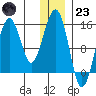 Port Graham tide chart for Friday, December 23, 2022