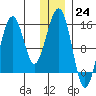 Port Graham tide chart for Saturday, December 24, 2022