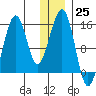 Port Graham tide chart for Sunday, December 25, 2022