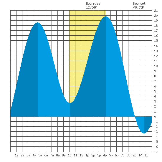 Port Graham tide chart for Monday, December 26, 2022