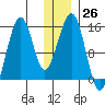 Port Graham tide chart for Monday, December 26, 2022