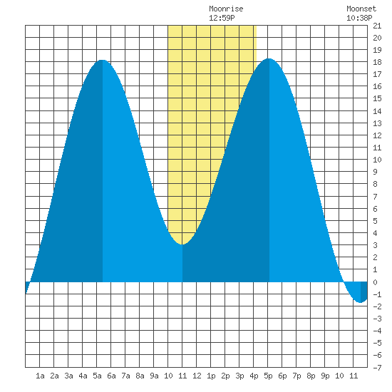 Port Graham tide chart for Tuesday, December 27, 2022
