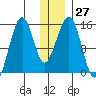 Port Graham tide chart for Tuesday, December 27, 2022