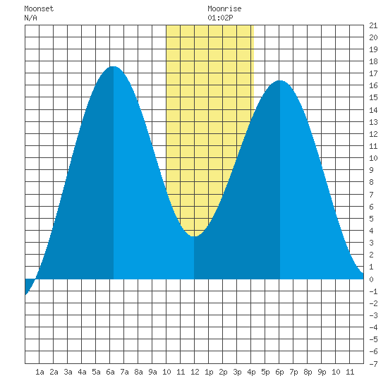 Port Graham tide chart for Wednesday, December 28, 2022