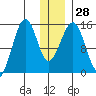 Port Graham tide chart for Wednesday, December 28, 2022