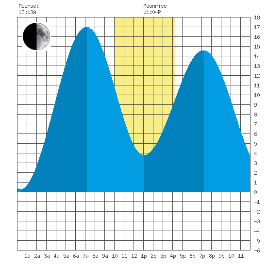 Port Graham tide chart for Thursday, December 29, 2022