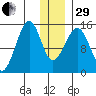 Port Graham tide chart for Thursday, December 29, 2022