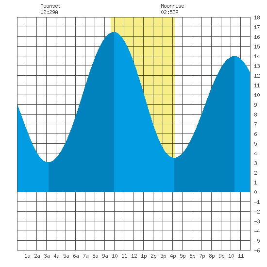 Port Graham tide chart for Friday, December 2, 2022