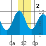 Port Graham tide chart for Friday, December 2, 2022