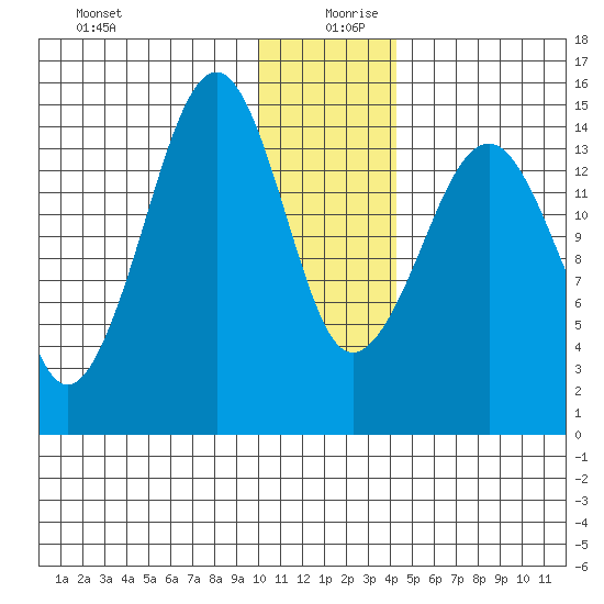 Port Graham tide chart for Friday, December 30, 2022
