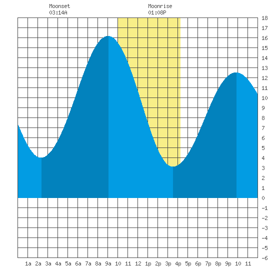 Port Graham tide chart for Saturday, December 31, 2022
