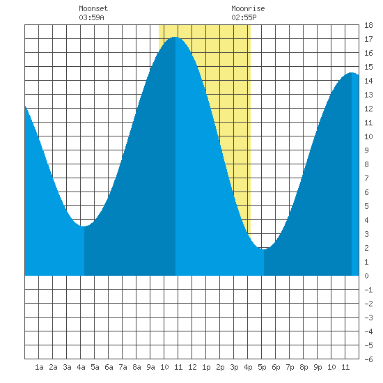 Port Graham tide chart for Saturday, December 3, 2022