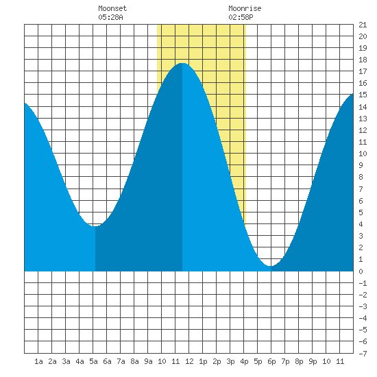 Port Graham tide chart for Sunday, December 4, 2022