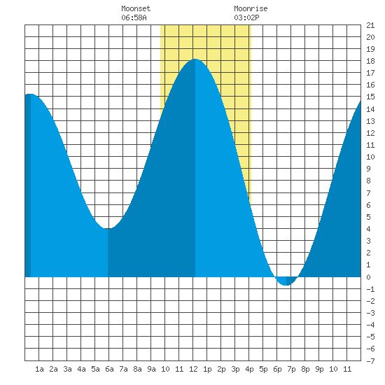 Port Graham tide chart for Monday, December 5, 2022