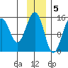 Port Graham tide chart for Monday, December 5, 2022