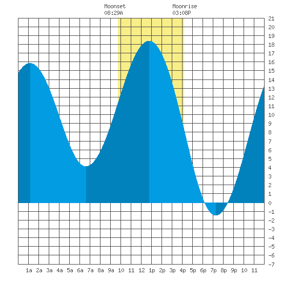 Port Graham tide chart for Tuesday, December 6, 2022