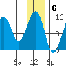 Port Graham tide chart for Tuesday, December 6, 2022