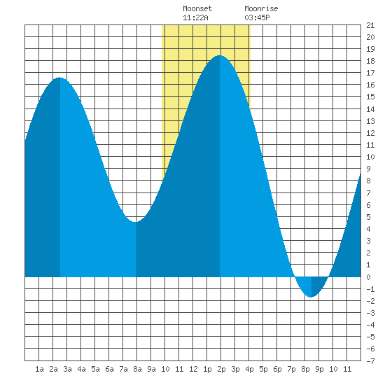 Port Graham tide chart for Thursday, December 8, 2022