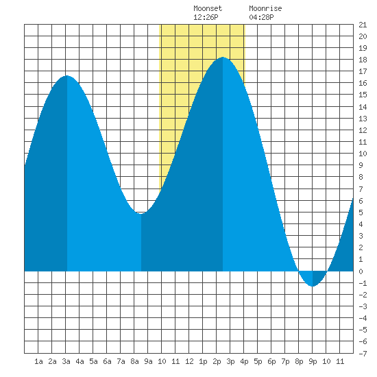 Port Graham tide chart for Friday, December 9, 2022