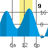 Port Graham tide chart for Friday, December 9, 2022