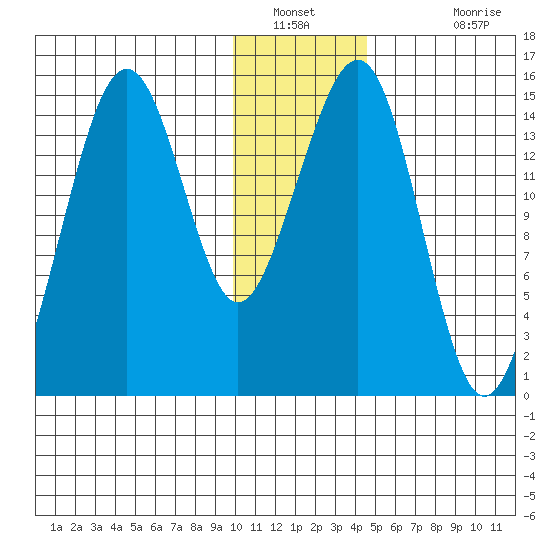Port Graham tide chart for Tuesday, January 10, 2023