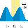 Port Graham tide chart for Wednesday, January 11, 2023