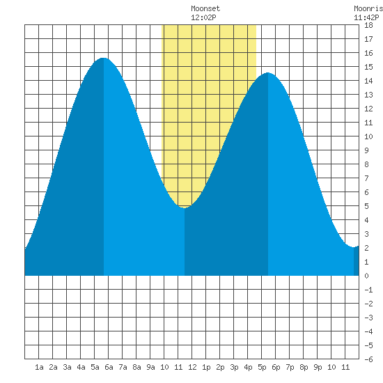 Port Graham tide chart for Thursday, January 12, 2023