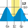 Port Graham tide chart for Thursday, January 12, 2023